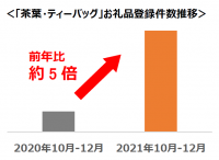 【ふるさと納税お礼品トレンド】2021年10月～12月の「茶葉・ティーバッグ」お礼品の新規登録数が前年の約５倍に！