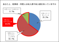 夫婦間・家族間における、お金の管理に関する調査を実施