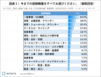 <非正規で働く女性>コロナ禍で学び直し・勉強を始めた人は２割「求職者支援制度」は半数以上が「興味あり」