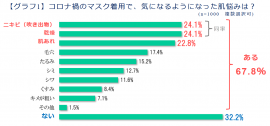 【グラフ1】コロナ禍のマスク着用で、気になるようになった肌悩みは？