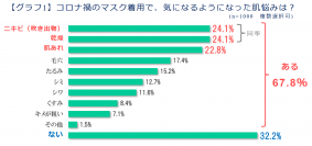 マスク着用で気になる肌悩みを調査　40代、50代でもご用心！“大人のニキビ悩み”