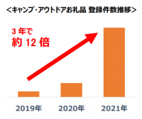 【ふるさと納税お礼品トレンド】さとふるの「キャンプ用品」「アウトドア用品」のお礼品登録件数は3年で約12倍に