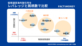 仮想通貨海外取引所カオスマップ