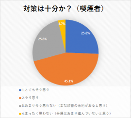 対策は十分か？(喫煙者)