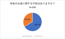 ＜調査＞100万円あったら何に使う？将来のお金に不安がある人ほど“貯金”の傾向　「その貯金は正しい？」お金持ちになるメンタルを解説