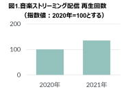 コロナ禍で堅調な音楽需要！再生回数は前年の1.3倍超の結果に　2021年 音楽ストリーミング配信市場動向