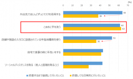 図1　新型コロナウイルス感染症が終息するまで継続して行いたいこと・終息しても日常的に行いたいこと(MA,n=600、上位5項目抜粋)