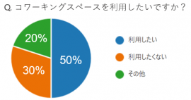 ■トランスマート登録翻訳者(関東在住) n=40