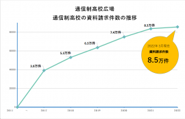 通信制高校の資料請求件数の推移