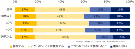 転職先を選ぶうえで企業のSDGsに対する姿勢や取り組みを重視しますか？（年代別）