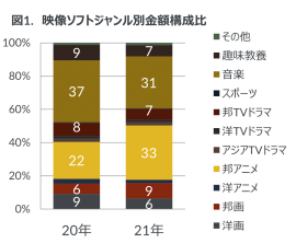 図１.映像ソフトジャンル別金額構成比