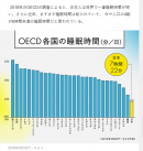 OECD各国の睡眠時間(参照資料)