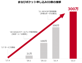 まなびポケット申し込みID数の推移