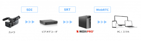 サムライズのライブ配信サーバーRed5 Proが様々な映像機器に採用が進むSRTに対応　～ネットワークが不安定でも低遅延でセキュアな動画配信が可能～
