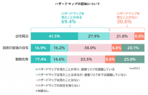 自宅周辺の自然災害リスクを認識している人は約4割　～ハザードマップや地域コミュニティ等に関するアンケート調査～