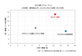 米ドル建てパフォーマンス