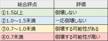 木耐協　耐震診断結果調査データ（2022年3月版） 診断実施木造在来工法住宅の耐震性分布 ～全体／旧耐震／81-00～