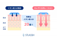 業界初の新技術、エレクトロポレーション脱毛に新しいコースが誕生！