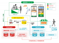 地域密着型スーパーマーケット『長野県A・コープ』で『betrend CSdelight連携プラン』が採用