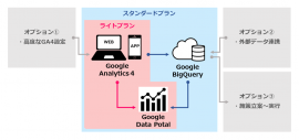 「Google Analytics 4」導入ソリューションの概要