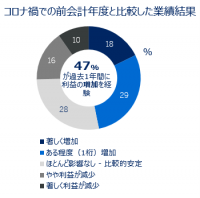 中小企業の5割以上が事業費決済にクレジットカードを利用今後12カ月の事業費決済利用方法伸び幅1位もクレジットカードに