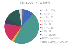 図１. エンジンオイル交換頻度