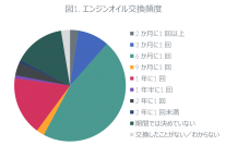 エンジンオイル購買行動に関する調査