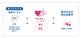 ブックオフ、横浜信用金庫、横浜市社会福祉協議会が連携し、不要品で地域社会の「SDGsの普及」と「地域福祉」を推進