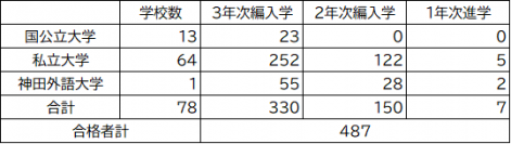 神田外語学院からの大学編入学～2021年度 487人が大学編入学・進学試験に合格～