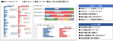 mitoriz「消費者購買データ POB」業態横断・月間100万人のレシートデータにより