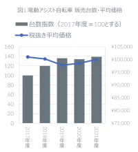 2021年度 電動アシスト自転車の販売動向