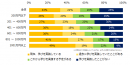 なにか自主的な“学び”を実践していますか？（年収別）