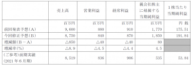 通期連結業績予想及び期末配当予想の修正（増配）に関するお知らせ