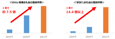 【ふるさと納税お礼品トレンド】6月は「環境月間」 SDGs関連お礼品登録は3年で約7.5倍に、“訳あり”お礼品の登録件数は14.4倍以上に増加