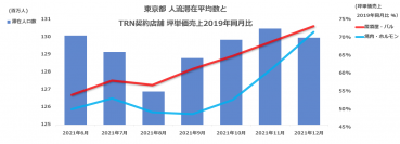 SNS活用・キャッシュレス決済を取り入れた居酒屋・バル 営業利益率20％超え続々