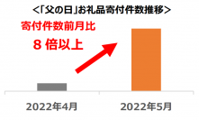 【ふるさと納税お礼品トレンド】贈り物選びにふるさと納税を使う傾向も“父の日”お礼品の寄付件数が前月比で8倍以上に増加