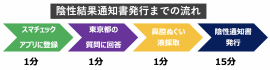 陰性結果通知書発行までの流れ 陰性結果通知書発行までの流れ