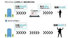 営業フリーランスと、営業フリーランスの営業力を求める企業が“チョク”契約ができる「セルチョク」が企業向け事前登録を開始