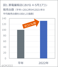 2022年エアコン市場　夏本番前の早期購入が増加