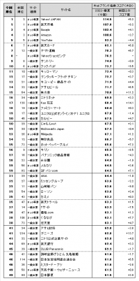 Webサイトのブランド力、総合編は「Yahoo! JAPAN」が2020-秋冬以来のトップ一般企業サイト編のトップ3は、「ヤマト運輸」「サントリー」「キッコーマン」　日経BPコンサルティング調べ「Webブランド調査2022-春夏」