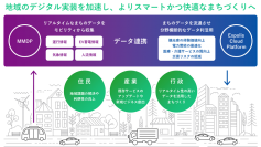 マクニカとエクスポリス、スマートシティの実現に向けて業務提携および代理店契約締結