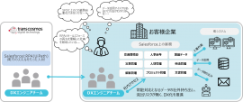 DX内製化支援サービス DX内製化支援サービス