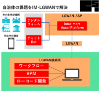 庁内外からの円滑な情報共有で自治体DXを加速　イントラマート子会社CSIがLGWAN-ASPに対応する「intra-mart Accel Platform for LGWAN」をリリース