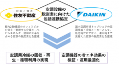 【ダイキン】住友不動産と空調設備の脱炭素に向けた包括連携協定を締結