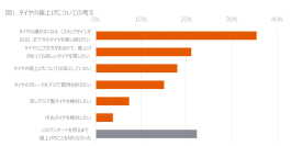夏タイヤ購買行動に関する調査