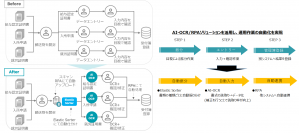 トランスコスモス・デジタル・テクノロジー、AI-OCR＋RPAを活用した請求書などの紙情報をオートメーションでデータ化(入力→加工→登録)する業務支援サービスの提供を開始