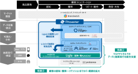 今後のプロダクト構想（イメージ）