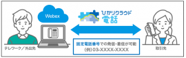 ひかりクラウド電話。テレワーク/外出先でも固定電話番号での発信・発着が可能 ひかりクラウド電話。テレワーク/外出先でも固定電話番号での発信・発着が可能
