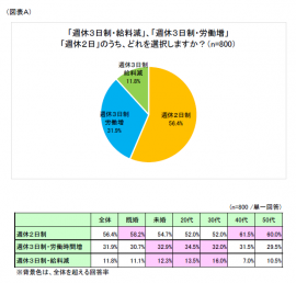 図表A