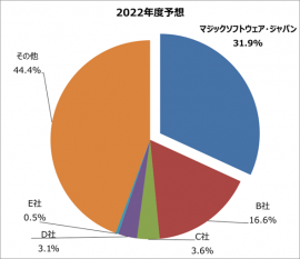 出典：デロイト トーマツ ミック経済研究所株式会社刊　 「aPaaS(Application Platform as a Service)が牽引するローコードプラットフォームソリューション市場動向 2022年度版」